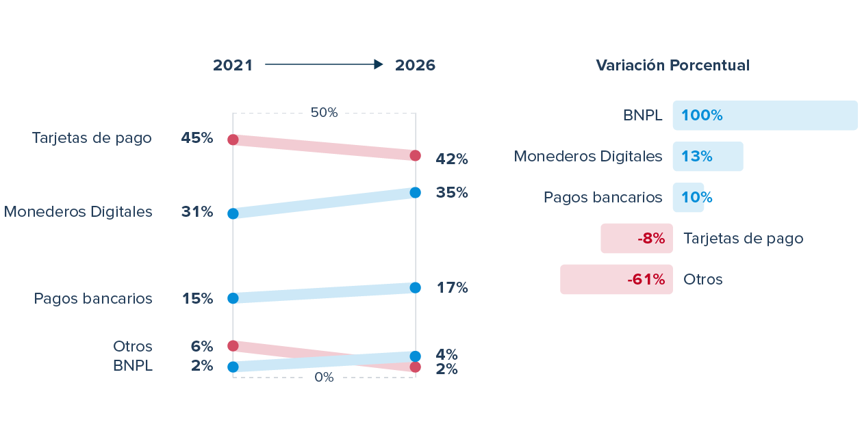 Gráfico que muestra la estimación de la cuota de mercado de los pagos en España entre 2021 y 2026