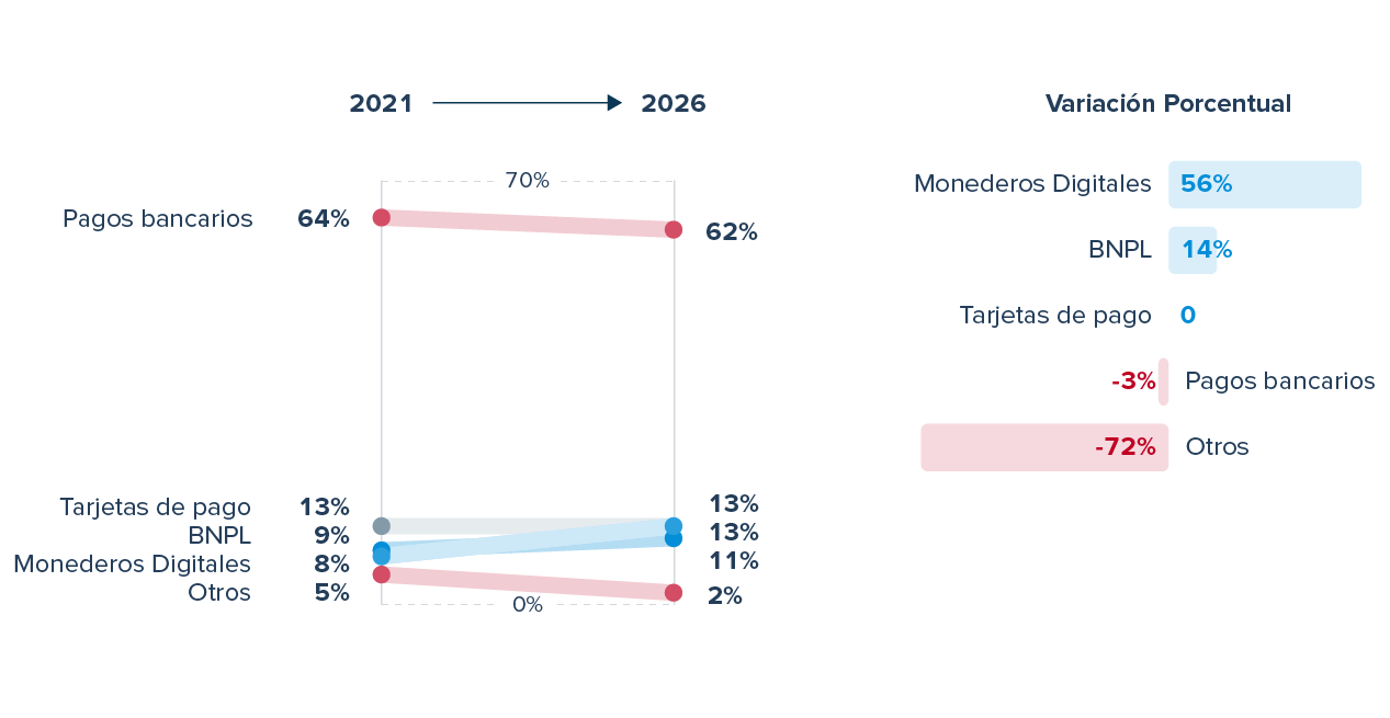 Gráfico que muestra la estimación de la cuota de mercado de los pagos en los Países Bajos entre 2021 y 2026