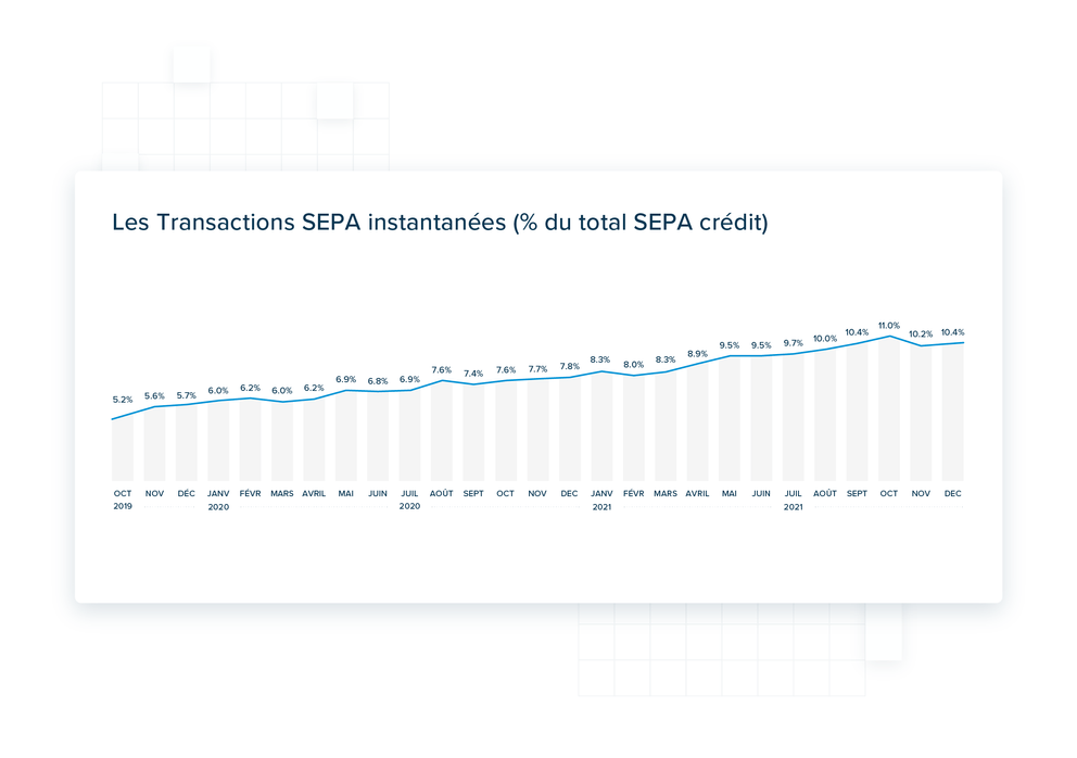 Graphique présentant le pourcentage de virements SEPA instantanés par rapport au total des virements SEPA entre octobre 2019 et décembre 2021