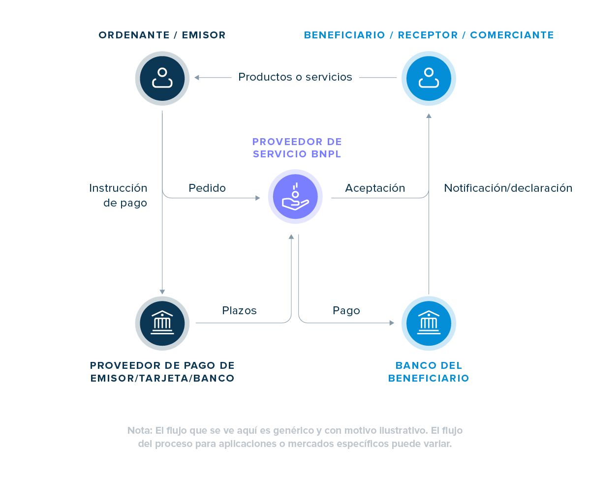 Gráfico que muestra cómo funciona el sistema BNPL como método de pago alternativo