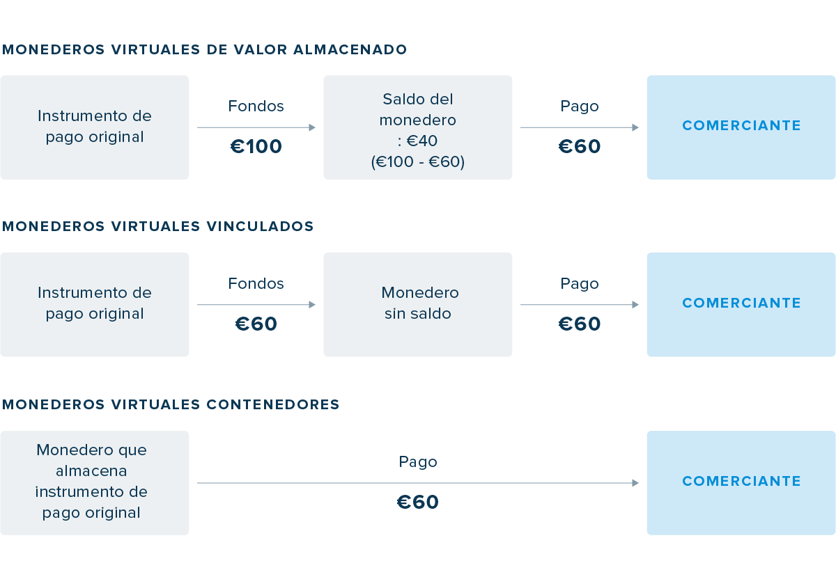 Gráfico que muestra los tipos de monedero virtual según su funcionalidad, como método de pago alternativo