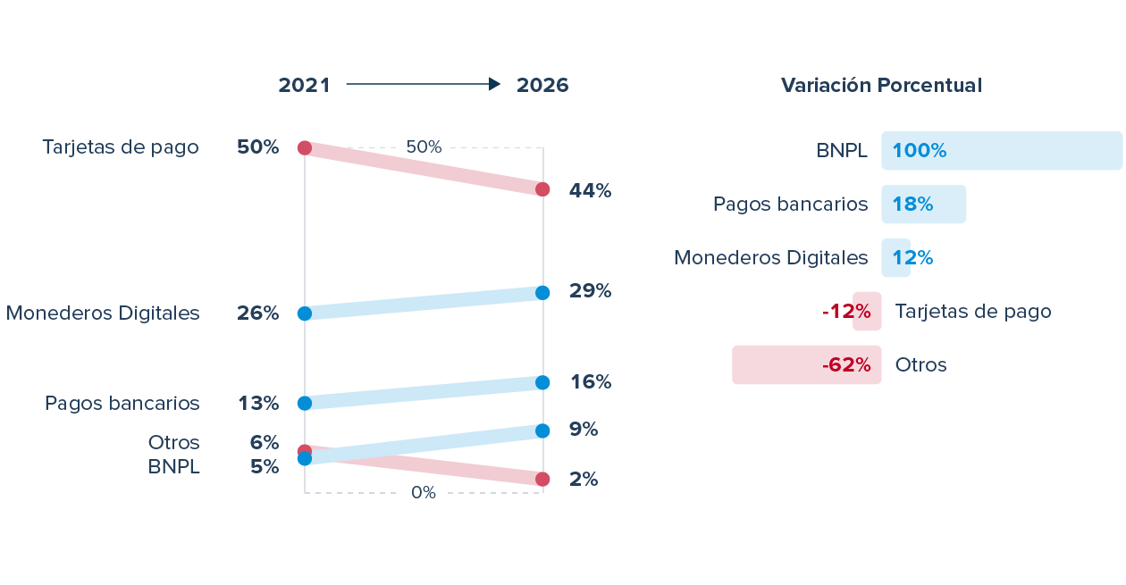 Gráfico que muestra la estimación de la cuota de mercado de los pagos en Francia entre 2021 y 2026