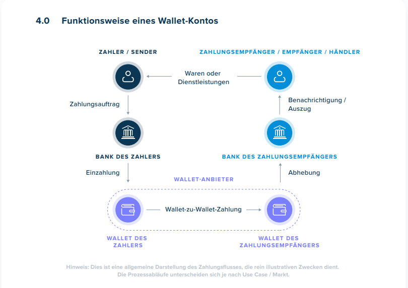 funktionsweise-eines-wallet-kontos
