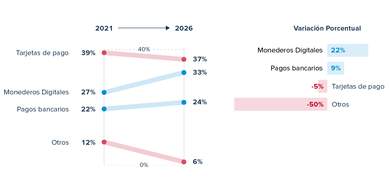 Gráfico que compara las formas de pago en la industria del eLearning en Europa entre 2021 y 2026