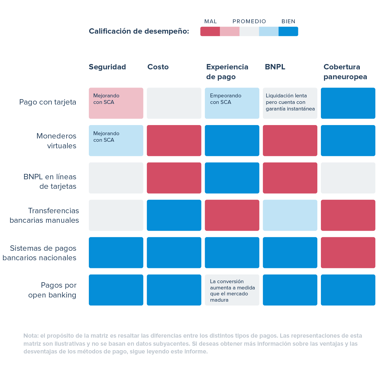Gráfico que muestra el rendimiento de los distintos métodos de pago