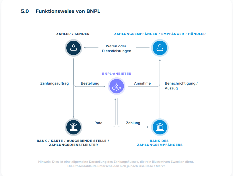 funktionsweise-eines-BNPL