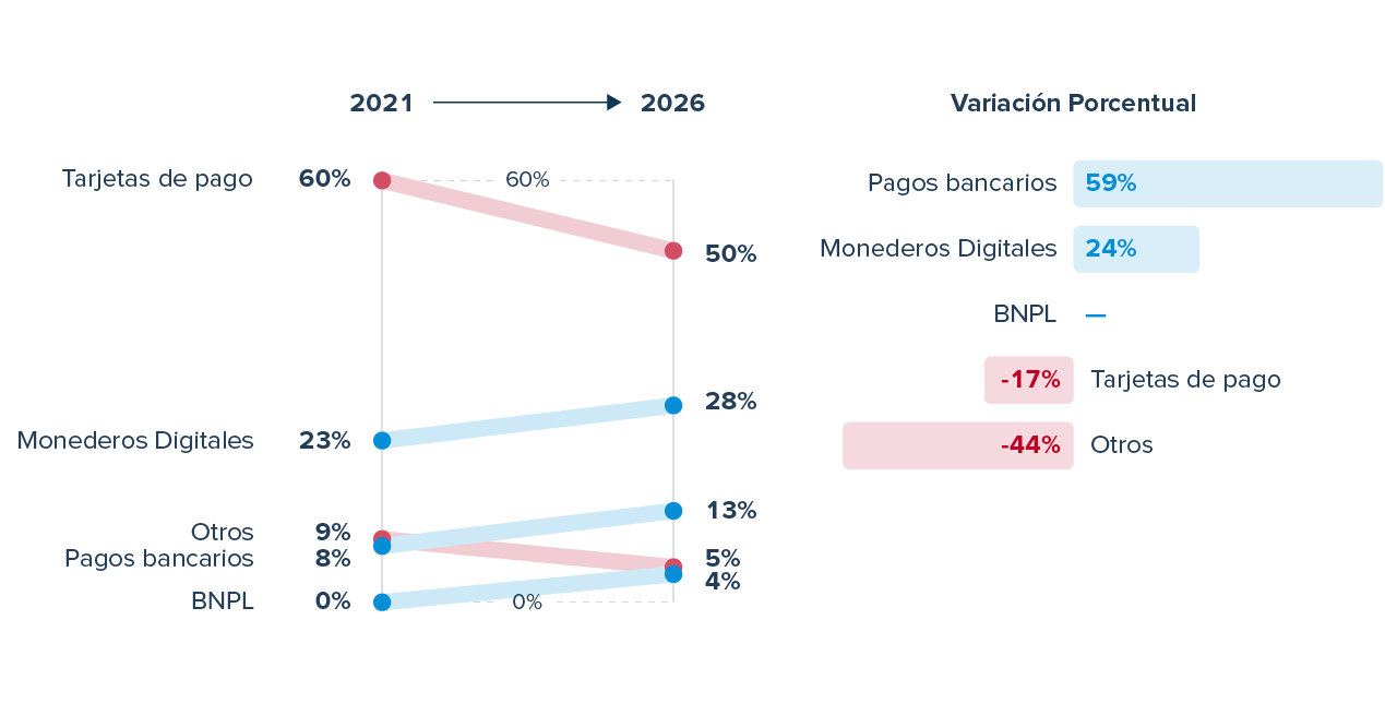 Gráfico que muestra la estimación de la cuota de mercado de los pagos en Irlanda entre 2021 y 2026