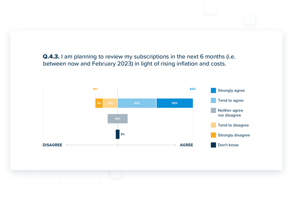 Respondents planning to review subscriptions in the next six months