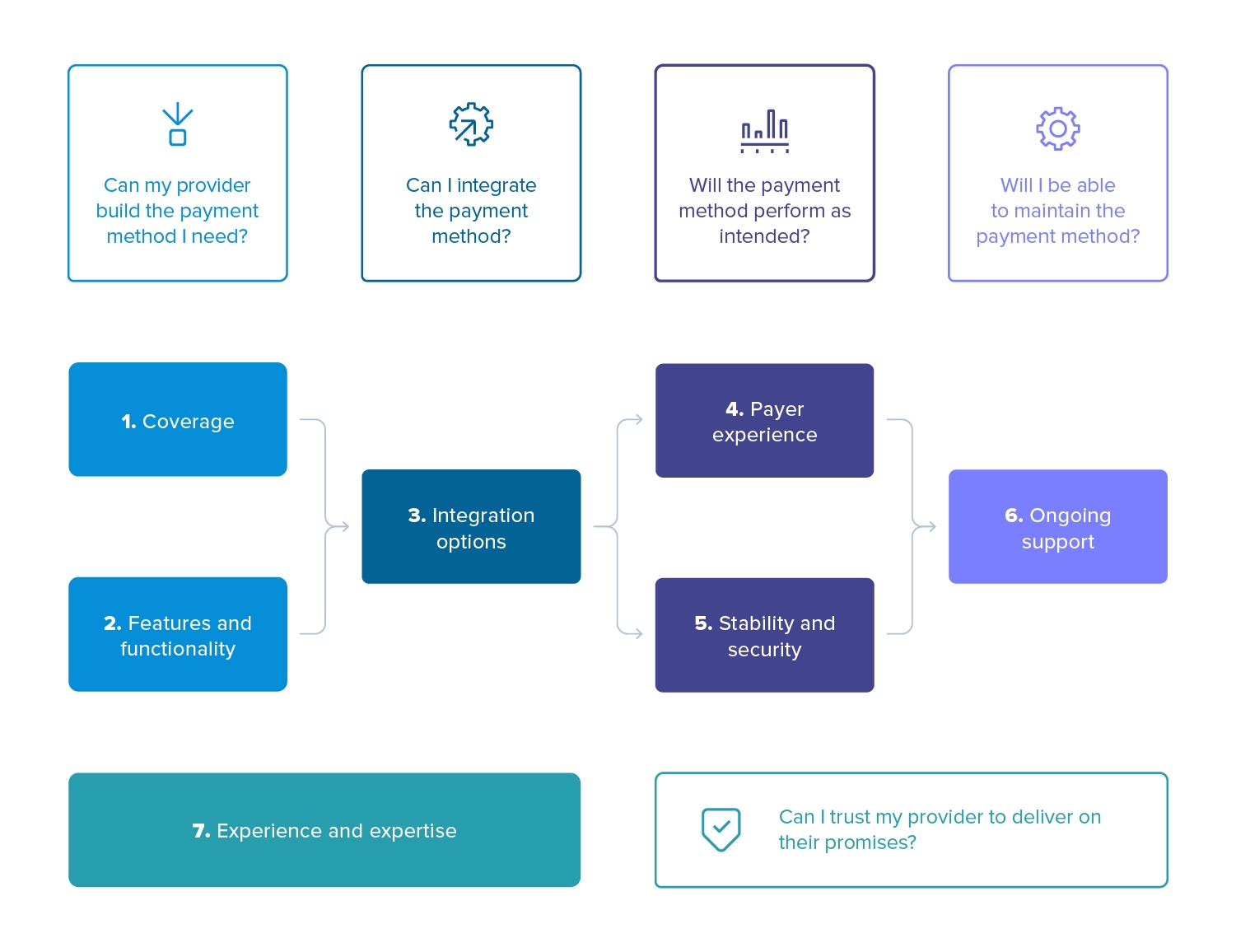 7 elements of open banking