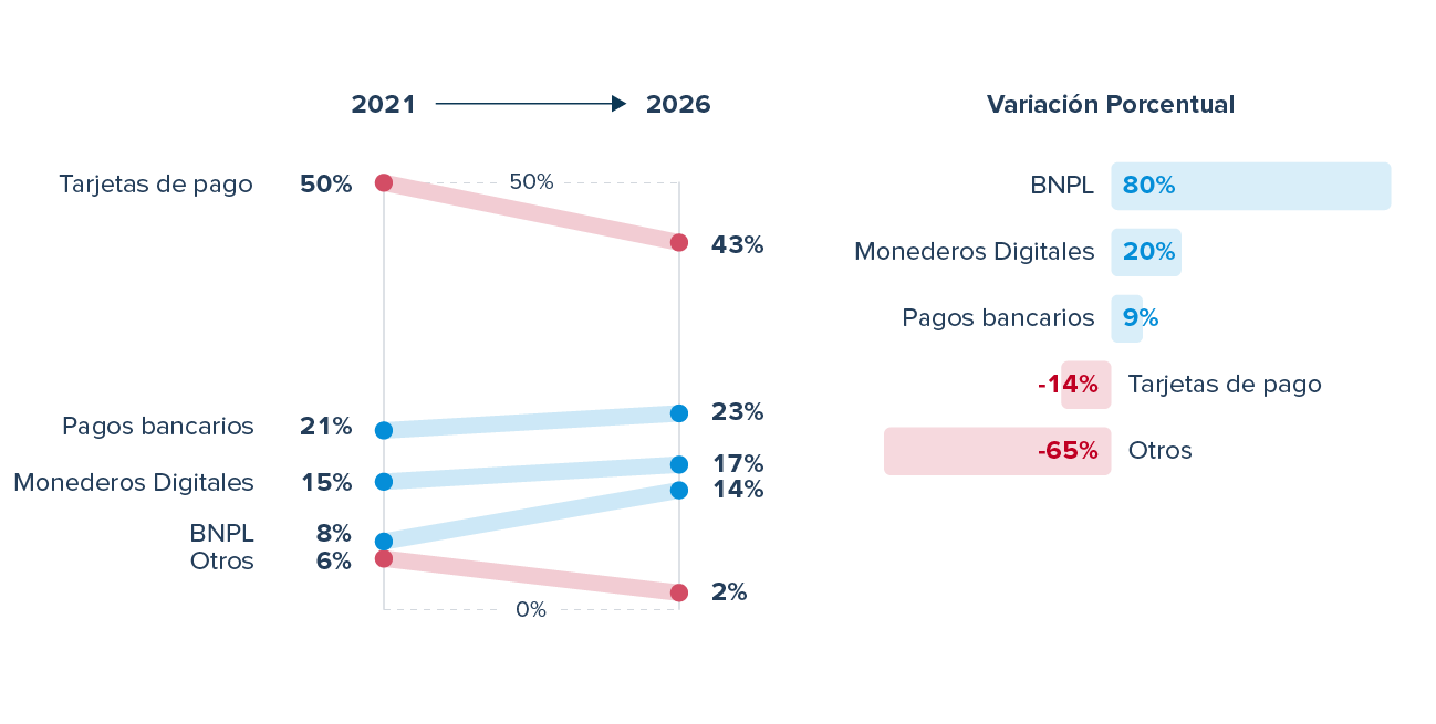 Gráfico que muestra la estimación de la cuota de mercado de los pagos en Bélgica entre 2021 y 2026