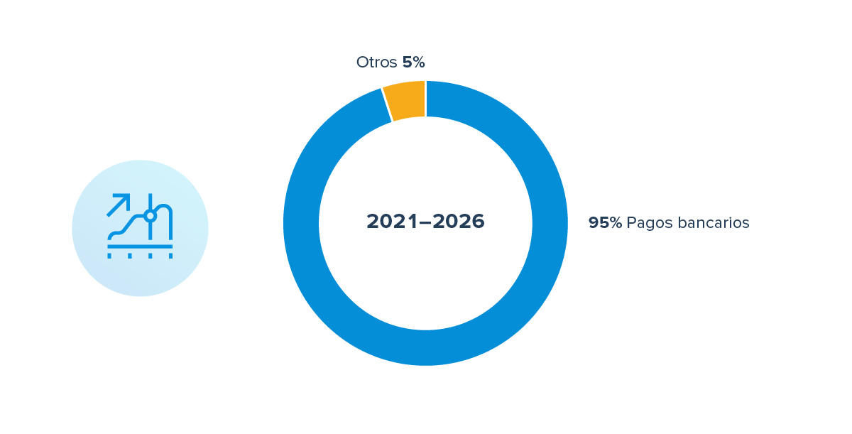 Gráfico que compara las diferentes formas de pago en la industria de la gestión patrimonial en Europa entre 2021 y 2026