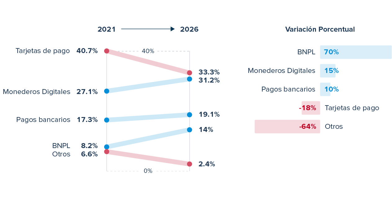 Gráfico que compara métodos de pago en el comercio electrónico de Europa entre 2021 y 2026