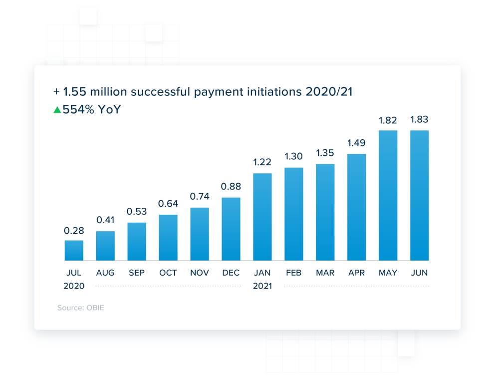 Graph showing growth of UK open banking payments