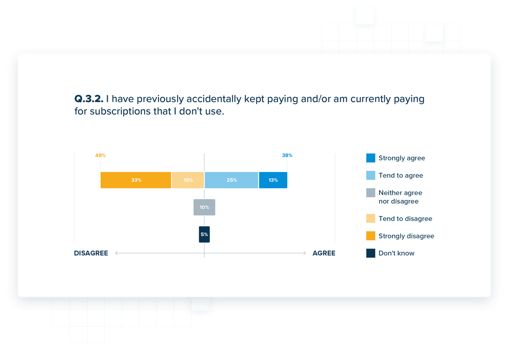Respondents who've accidentally kept paying for subscriptions they don't use