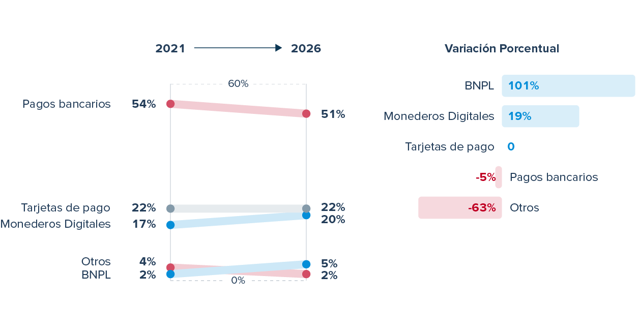 Gráfico que muestra la estimación de la cuota de mercado de los pagos en Polonia entre 2021 y 2026