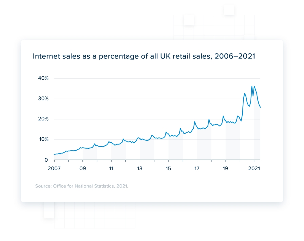 Graph showing internet sales as a percentage of all UK retail sales