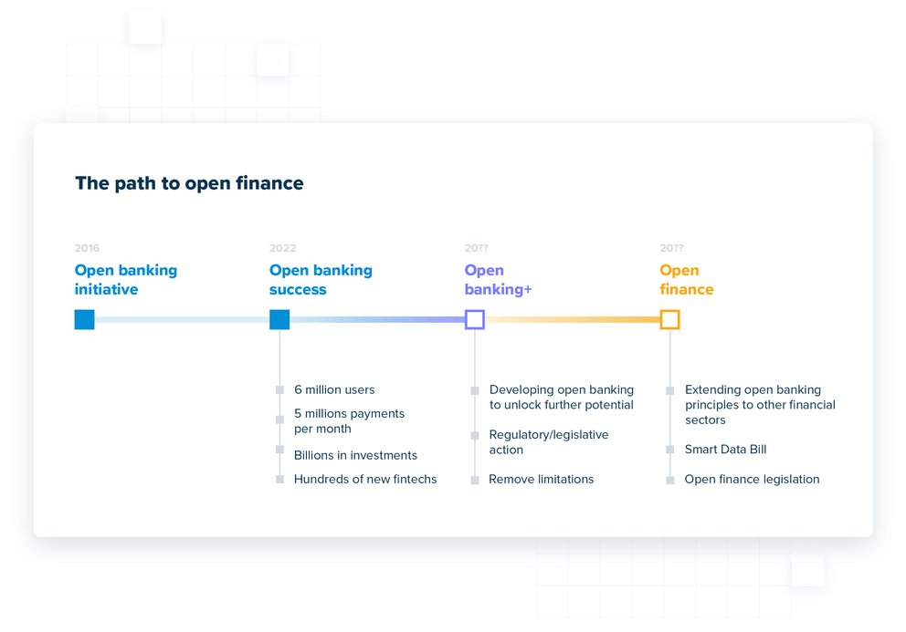 The path to open finance