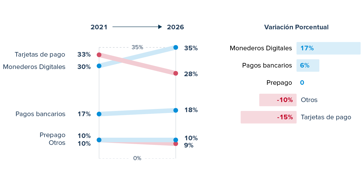 Gráfico que compara las formas de pago en la industria de videojuegos en Europa entre 2021 y 2026
