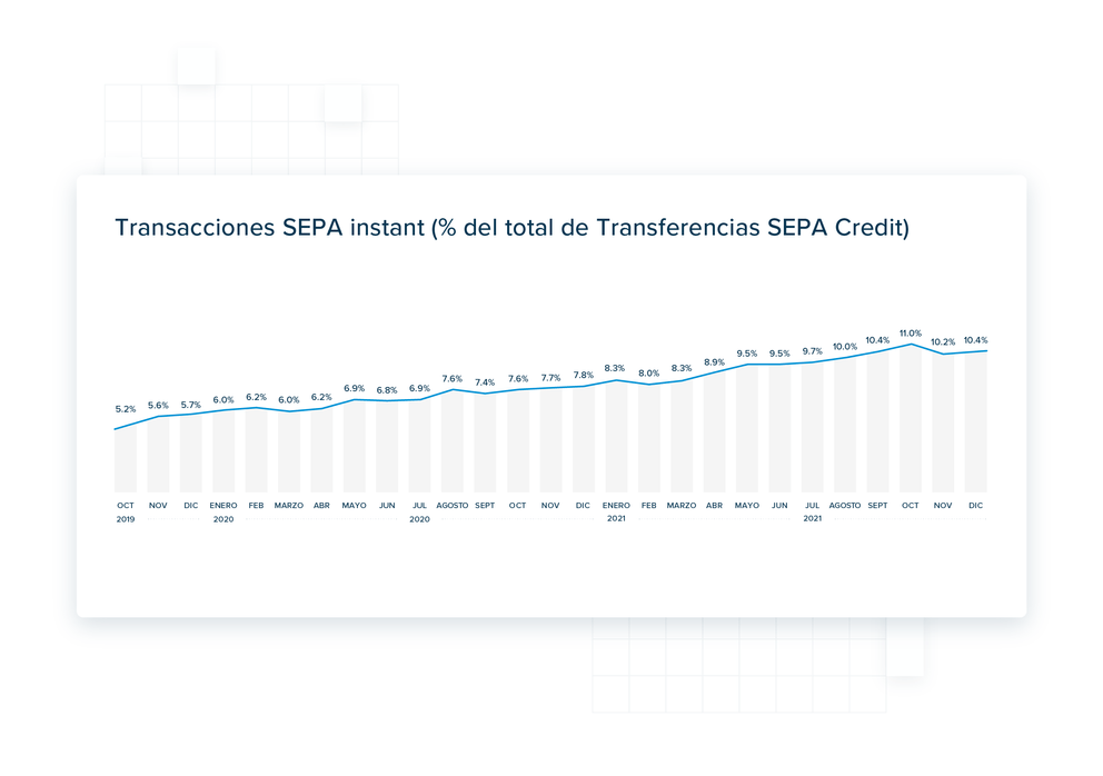 Gráfico donde se muestran los porcentajes de total de pagos SEPA Instant