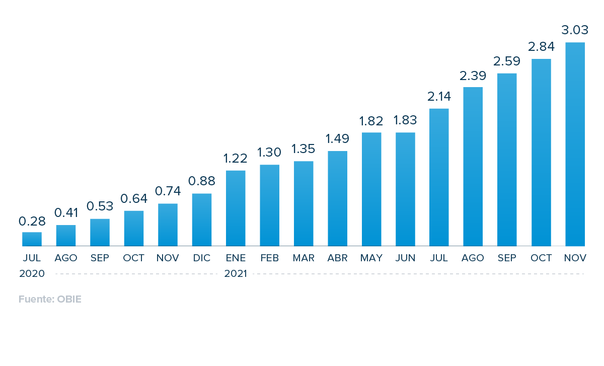 Gráfico que muestra la estimación de pagos mensuales por open banking en el Reino Unido