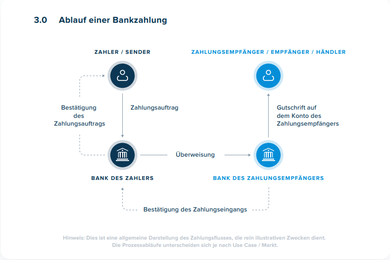 ablauf-einer-bankzahlung
